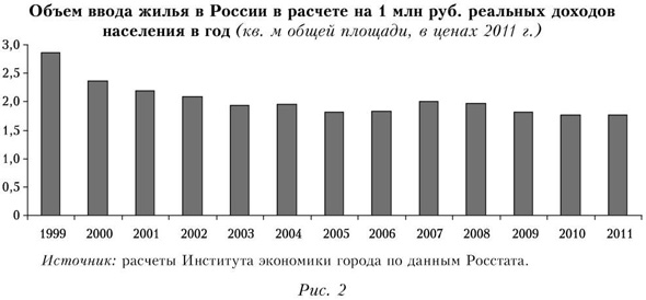 Курсовая работа по теме Социально-экономическая статистика рынка жилья и недвижимости в России